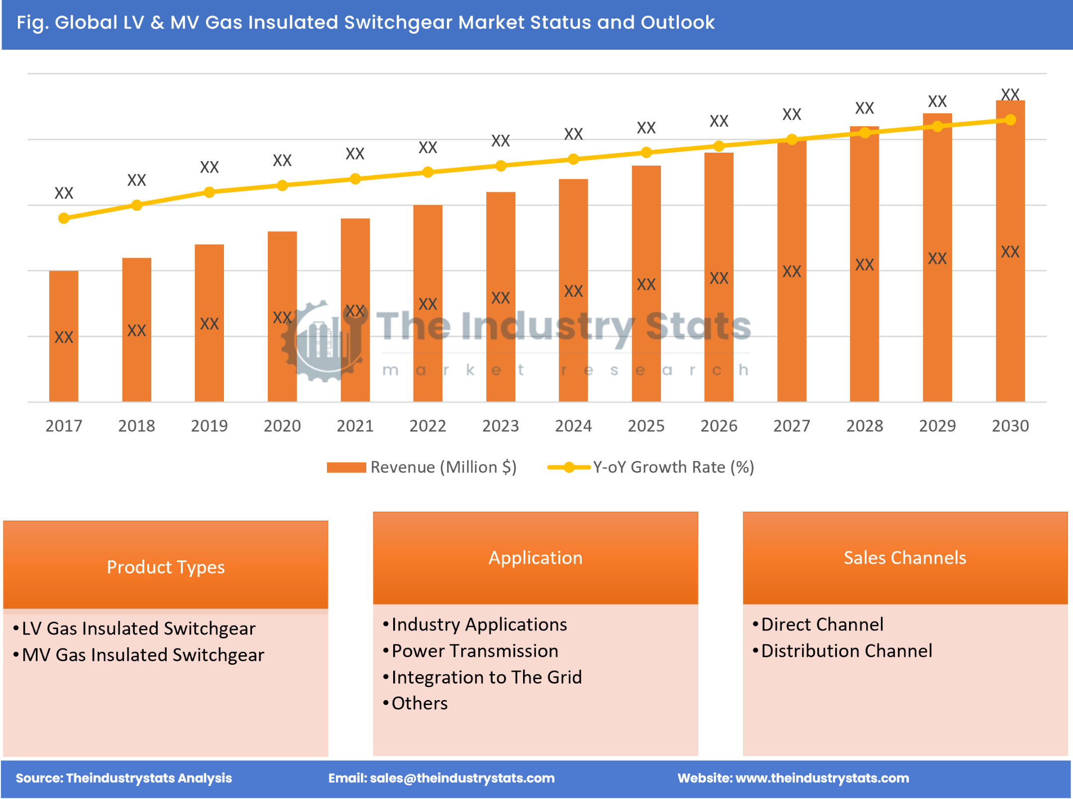 LV & MV Gas Insulated Switchgear Status & Outlook